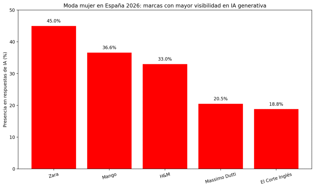 Zara aparece en el 45% de las respuestas, lo que la sitúa como la enseña con mayor visibilidad